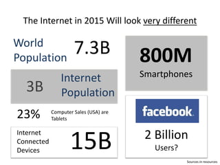 The Internet in 2015 Will look very different
2 Billion
Users?
7.3BWorld
Population
3B
Internet
Population
800M
Smartphones
23% Computer Sales (USA) are
Tablets
15B
Internet
Connected
Devices
Sources in resources
 
