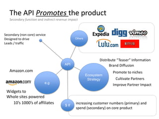 The API Promotes the product
Secondary function and indirect revenue impact
API
Secondary (non core) service
Designed to drive
Leads / traffic
$ If
increasing customer numbers (primary) and
spend (secondary) on core product
Ecosystem
Strategy
Distribute “Teaser” Information
Brand Diffusion
Promote to niches
Improve Partner Impact
Cultivate Partners
Amazon.com
e.g
10’s 1000’s of affiliates
Widgets to
Whole sites powered
Others
 