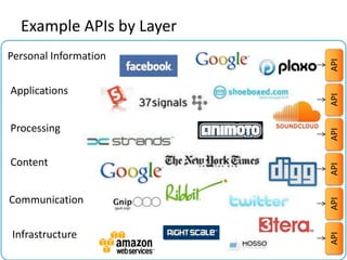 Infrastructure
& Management
Content
Communication
Processing
Applications
Personal Information
APIAPIAPIAPIAPIAPI
Example APIs by Layer
 