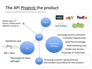 The API Projects the product
Extends availability of functionality to new places
API
Mobile apps / 3rd
Parties / Added Uti...