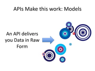 APIs Make this work: Models
An API delivers
you Data in Raw
Form
 