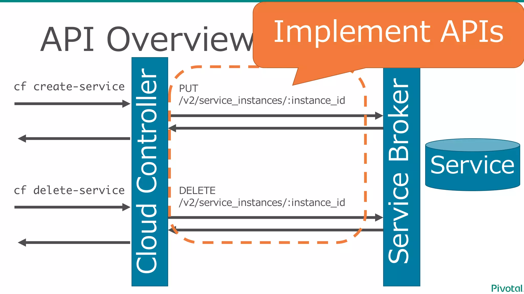 API  Overview
Cloud  Controller
Service
cf create-service PUT
/v2/service_̲instances/:instance_̲id
Service  Broker
cf delete-service DELETE
/v2/service_̲instances/:instance_̲id
Implement  APIs
 