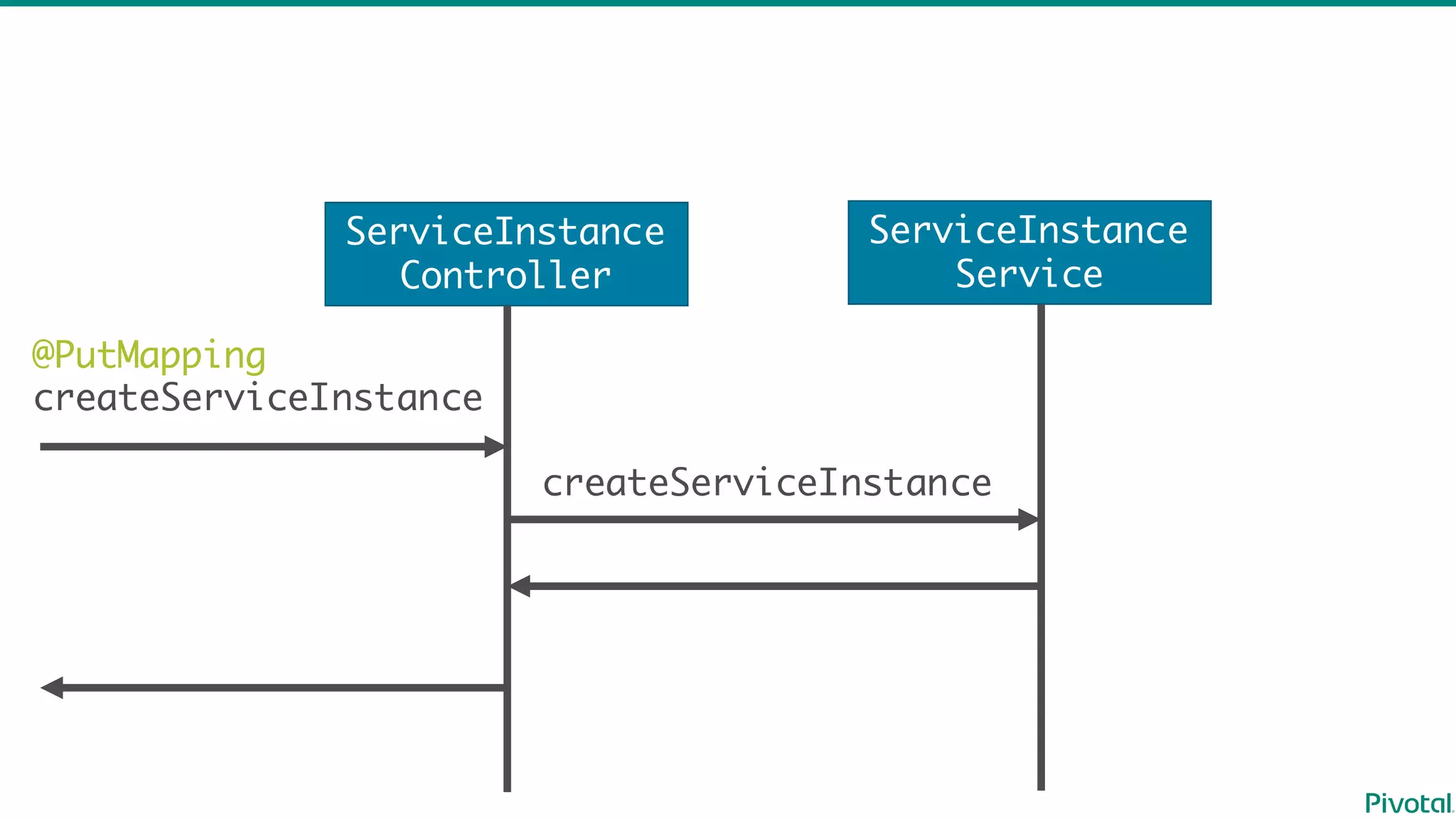 ServiceInstance
Controller
ServiceInstance
Service
@PutMapping
createServiceInstance
createServiceInstance
 