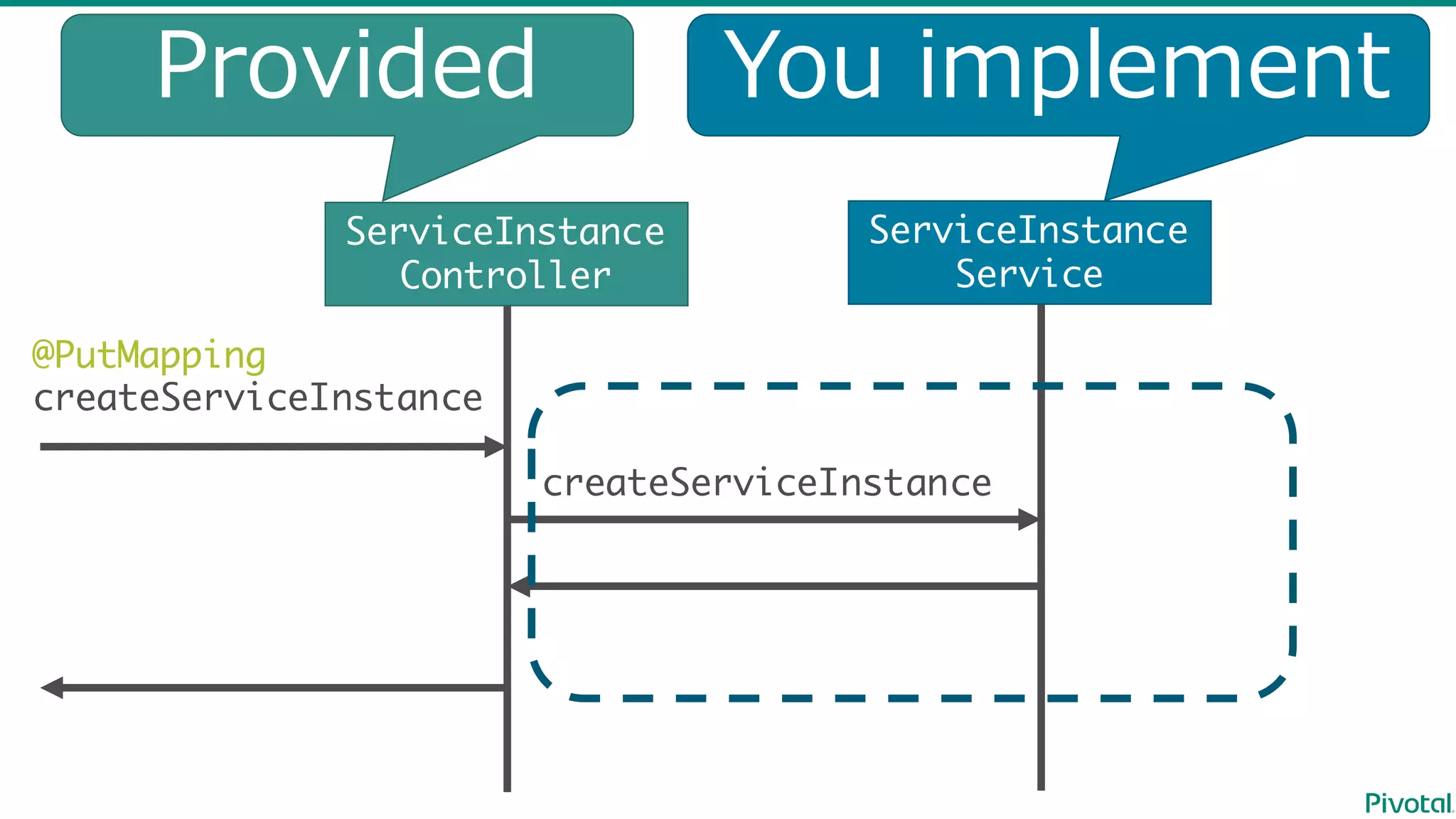 ServiceInstance
Controller
ServiceInstance
Service
@PutMapping
createServiceInstance
createServiceInstance
Provided You  implement
 