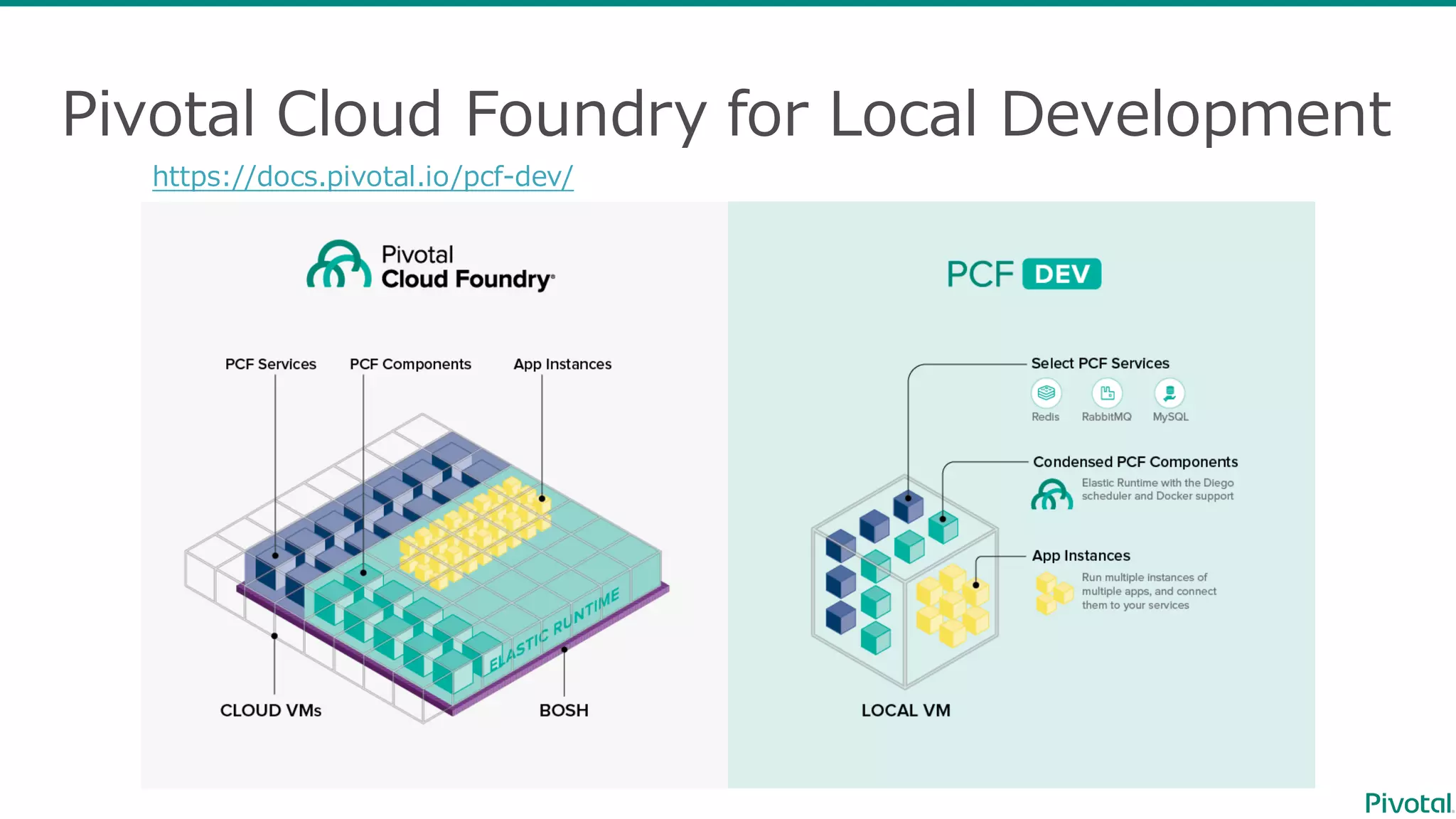 Pivotal  Cloud  Foundry  for  Local  Development
https://docs.pivotal.io/pcf-‐‑‒dev/
 