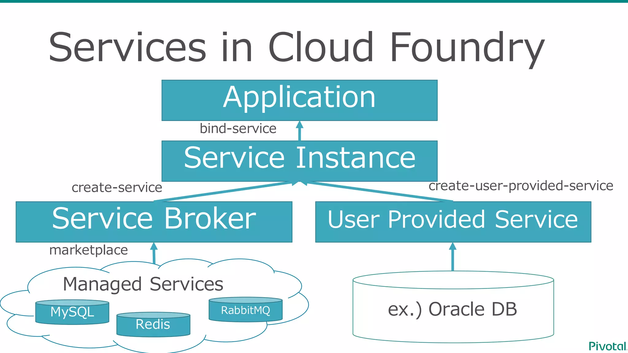 Services  in  Cloud  Foundry
Application
Service  Broker
Service  Instance
User  Provided  Service
Managed  Services
MySQL
Redis
RabbitMQ ex.)  Oracle  DB
create-‐‑‒user-‐‑‒provided-‐‑‒servicecreate-‐‑‒service
bind-‐‑‒service
marketplace
 