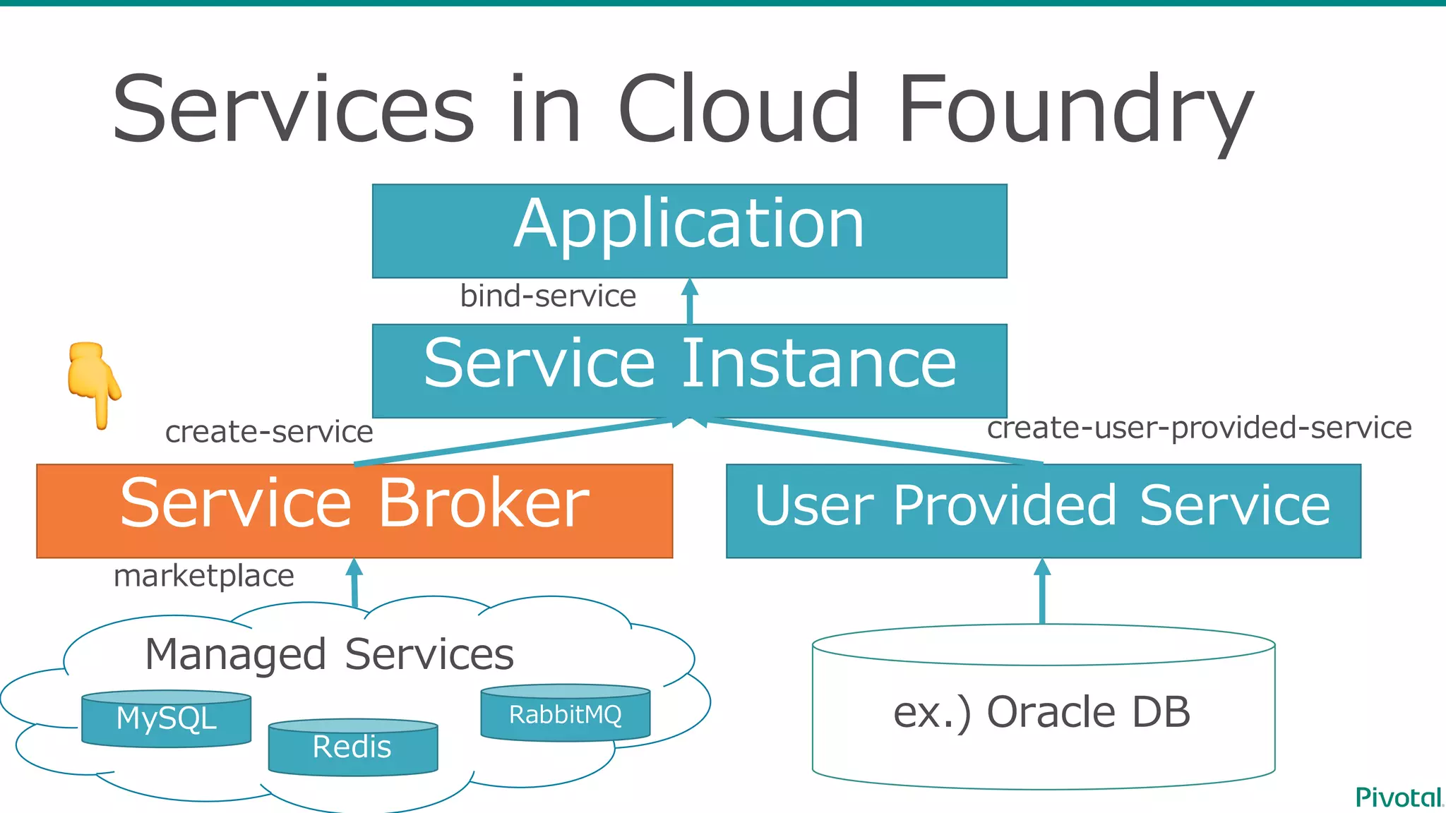 Services  in  Cloud  Foundry
Application
Service  Broker
Service  Instance
User  Provided  Service
Managed  Services
MySQL
Redis
RabbitMQ ex.)  Oracle  DB
create-‐‑‒user-‐‑‒provided-‐‑‒servicecreate-‐‑‒service
bind-‐‑‒service
marketplace
👇
 