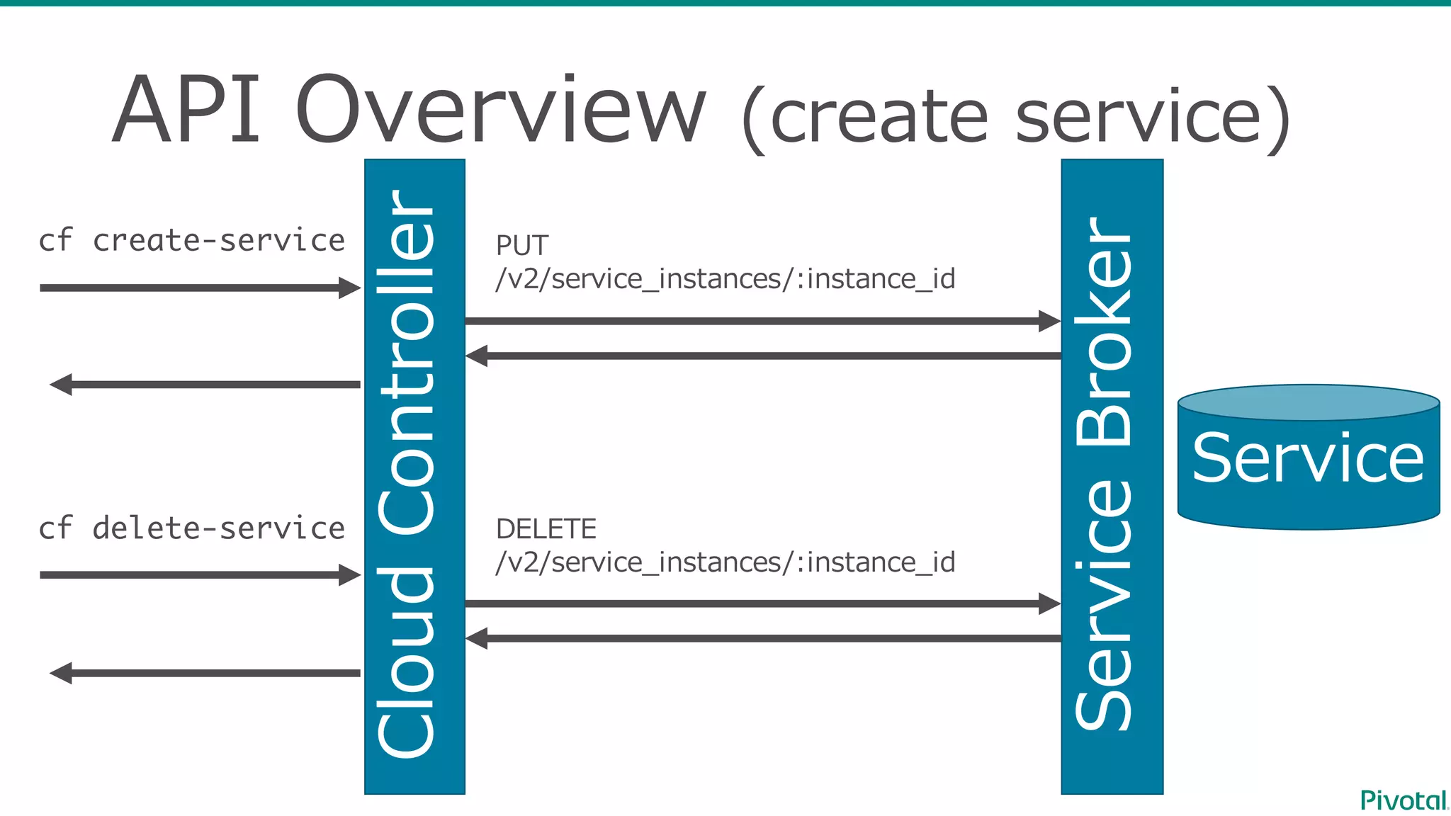 API  Overview (create  service)
Cloud  Controller
Service
cf create-service PUT
/v2/service_̲instances/:instance_̲id
Service  Broker
cf delete-service DELETE
/v2/service_̲instances/:instance_̲id
 