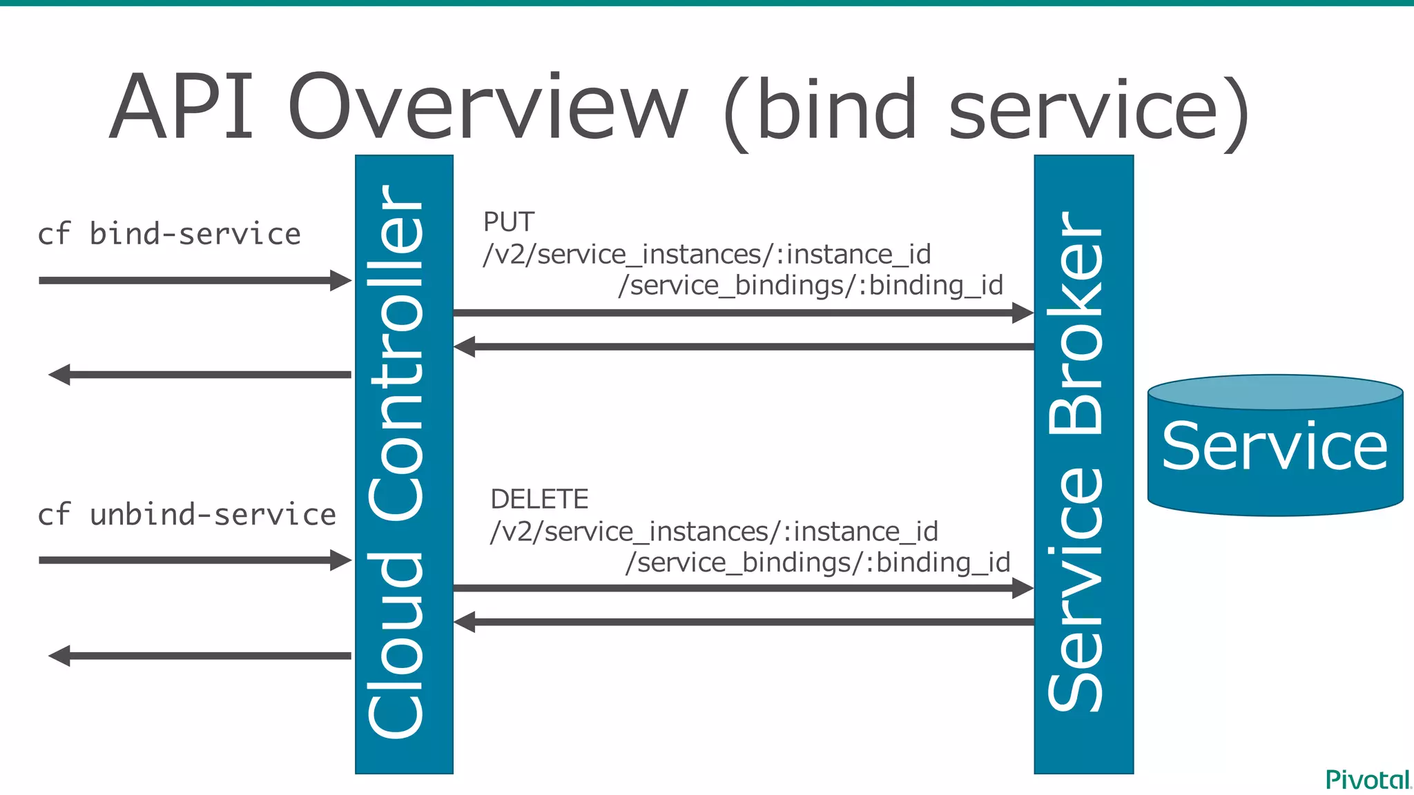 API  Overview  (bind  service)
Cloud  Controller
Service
cf bind-service PUT
/v2/service_̲instances/:instance_̲id
/service_̲bindings/:binding_̲id
Service  Broker
cf unbind-service
DELETE
/v2/service_̲instances/:instance_̲id
/service_̲bindings/:binding_̲id
 