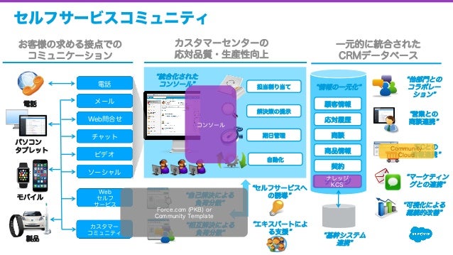 Service Cloud 開発概要 後編 Webセミナー