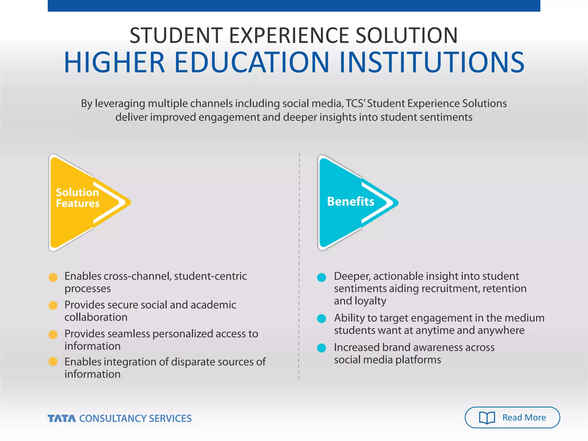 STUDENT EXPERIENCE SOLUTION
HIGHER EDUCATION INSTITUTIONS
Solution
Features Benefits
By leveraging multiple channels including social media, TCS’Student Experience Solutions
deliver improved engagement and deeper insights into student sentiments
Deeper, actionable insight into student
sentiments aiding recruitment, retention
and loyalty
Ability to target engagement in the medium
students want at anytime and anywhere
Provides secure social and academic
collaboration
Provides seamless personalized access to
information
Enables cross-channel, student-centric
processes
Enables integration of disparate sources of
information
Increased brand awareness across
social media platforms
Read More
 