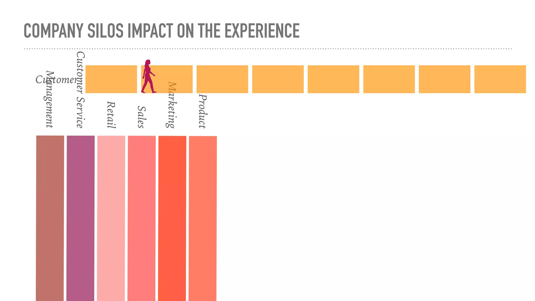 Sales
Retail
Customer
Service
Managemen
t
Product
Marketing
COMPANY SILOS IMPACT ON THE EXPERIENCE
Customer
 