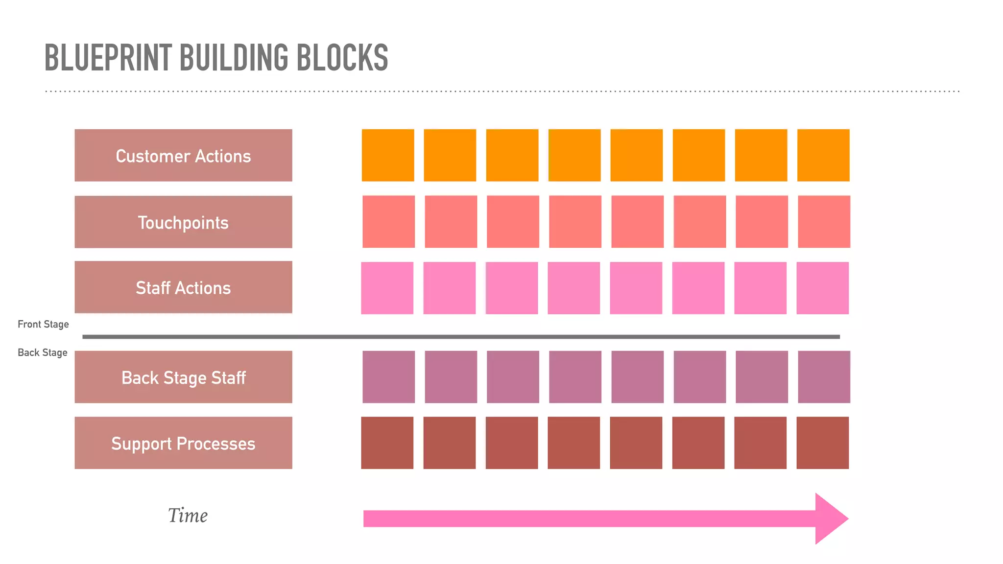 BLUEPRINT BUILDING BLOCKS
Customer Actions
Touchpoints
Staff Actions
Back Stage Staff
Support Processes
Time
Front Stage
Back Stage
 