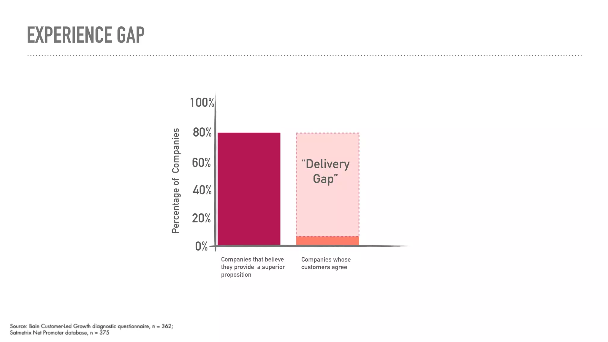 EXPERIENCE GAP
Percentage
of
Companies
60%
40%
20%
0%
80%
100%
“Delivery
Gap”
Companies whose
customers agree
Companies that believe
they provide a superior
proposition
 