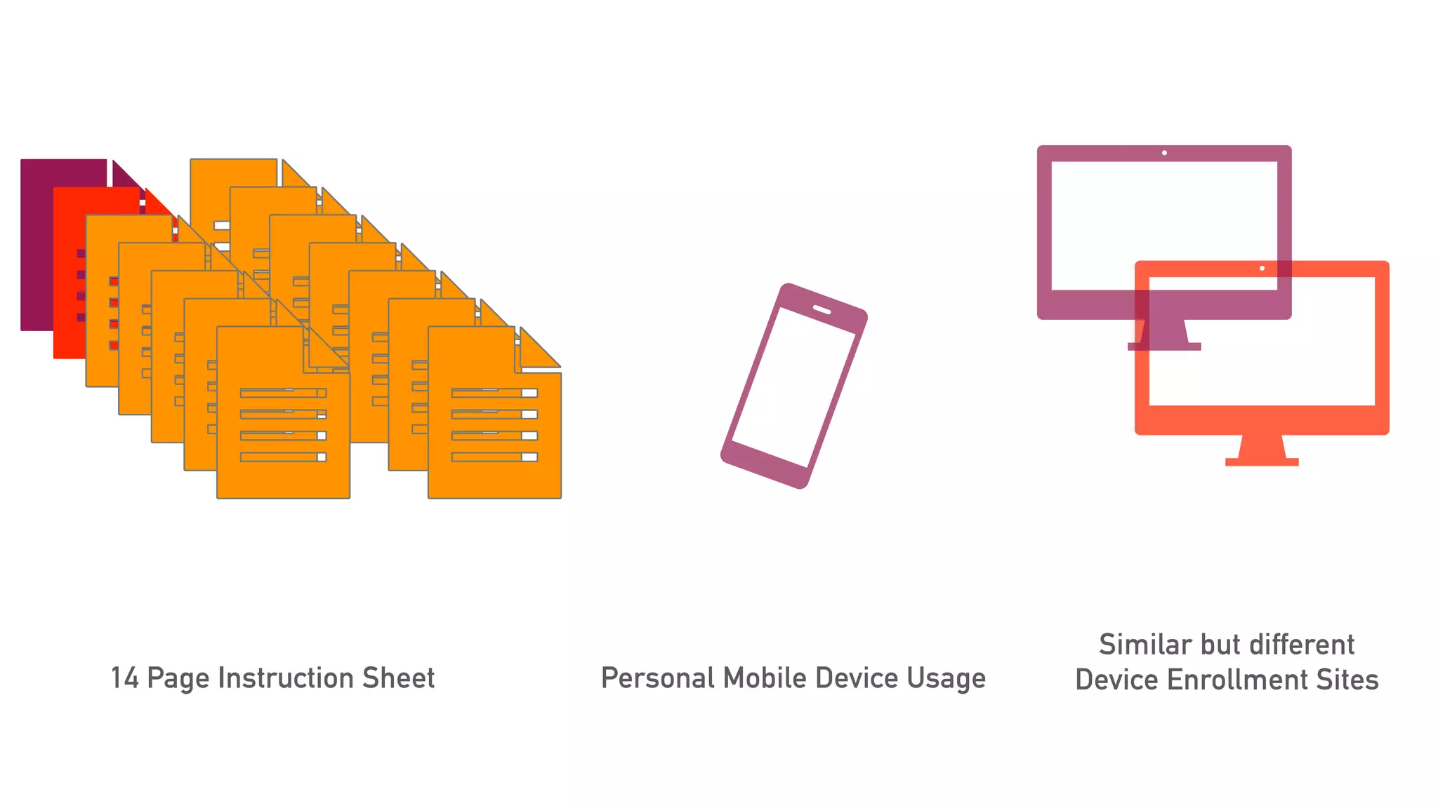 14 Page Instruction Sheet Personal Mobile Device Usage
Similar but different
Device Enrollment Sites
 