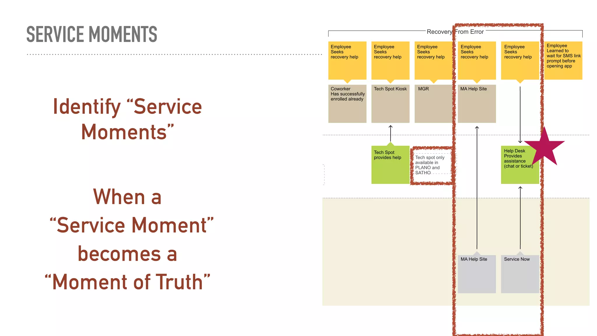 SERVICE MOMENTS
Identify “Service
Moments”
When a
becomes a
“Service Moment”
“Moment of Truth”
 