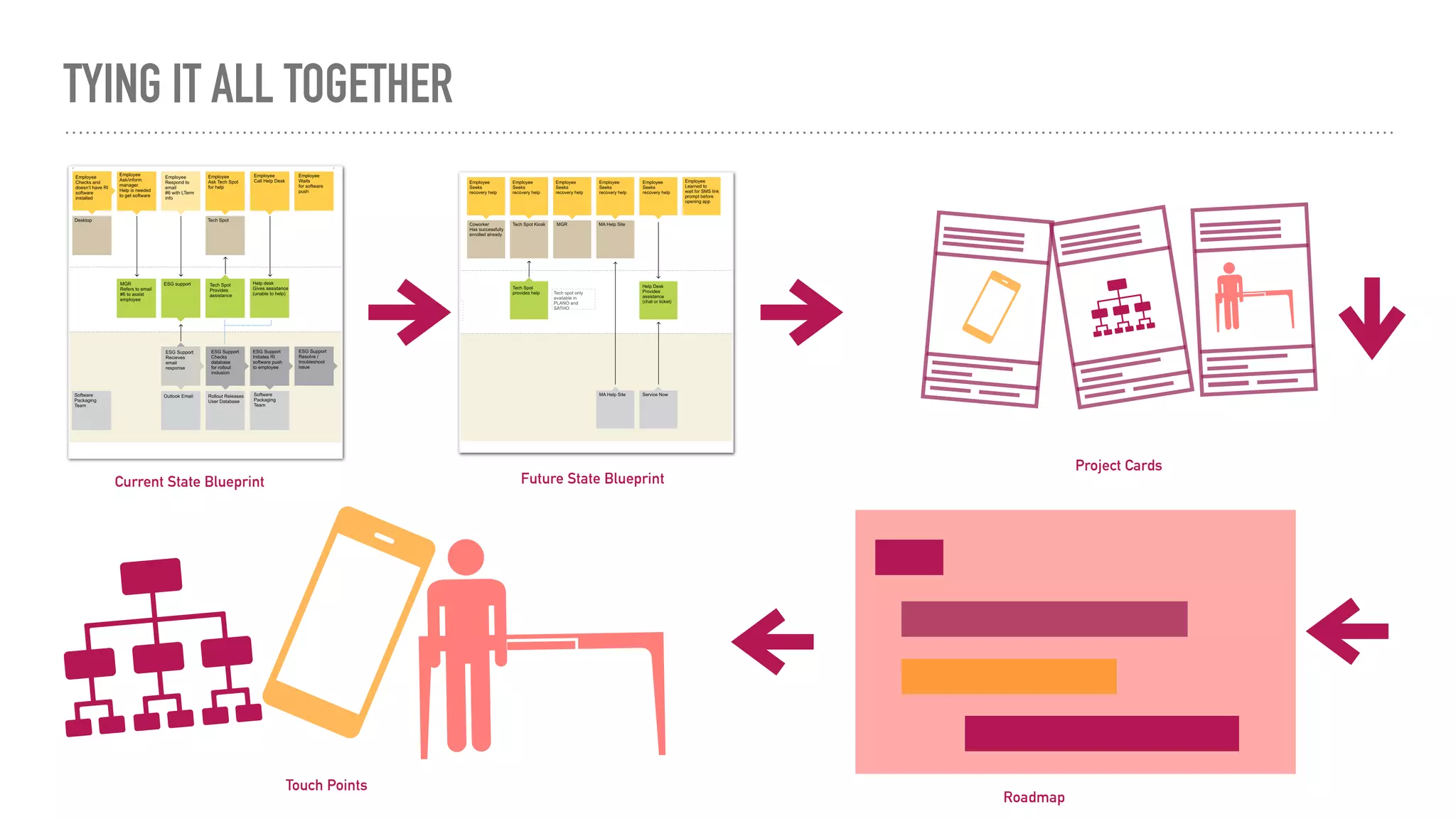 TYING IT ALL TOGETHER
Current State Blueprint Future State Blueprint
Project Cards
Touch Points
Roadmap
 