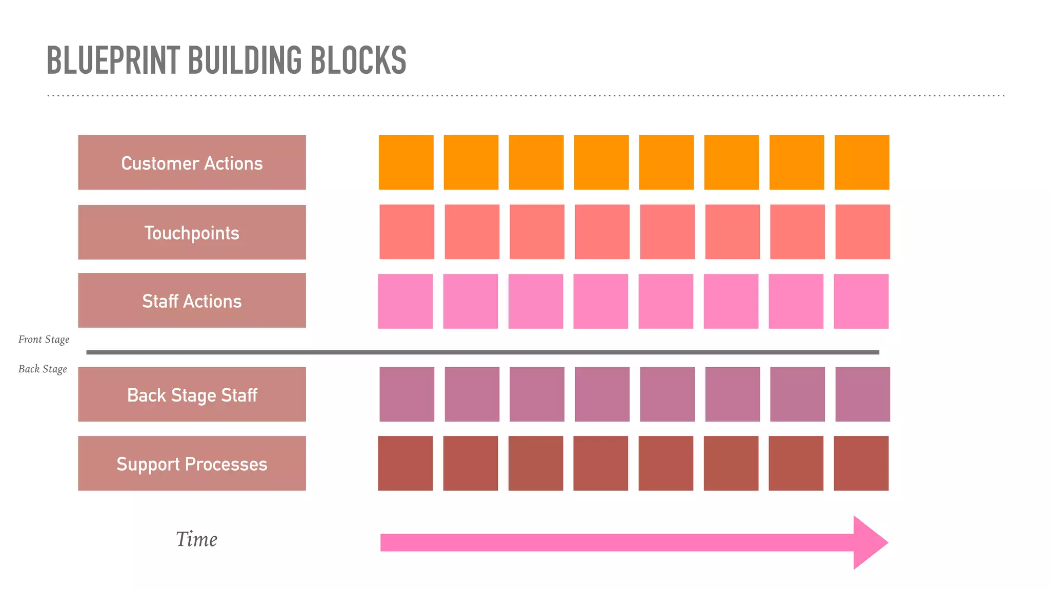 BLUEPRINT BUILDING BLOCKS
Customer Actions
Touchpoints
Staff Actions
Back Stage Staff
Support Processes
Time
Front Stage
Back Stage
 