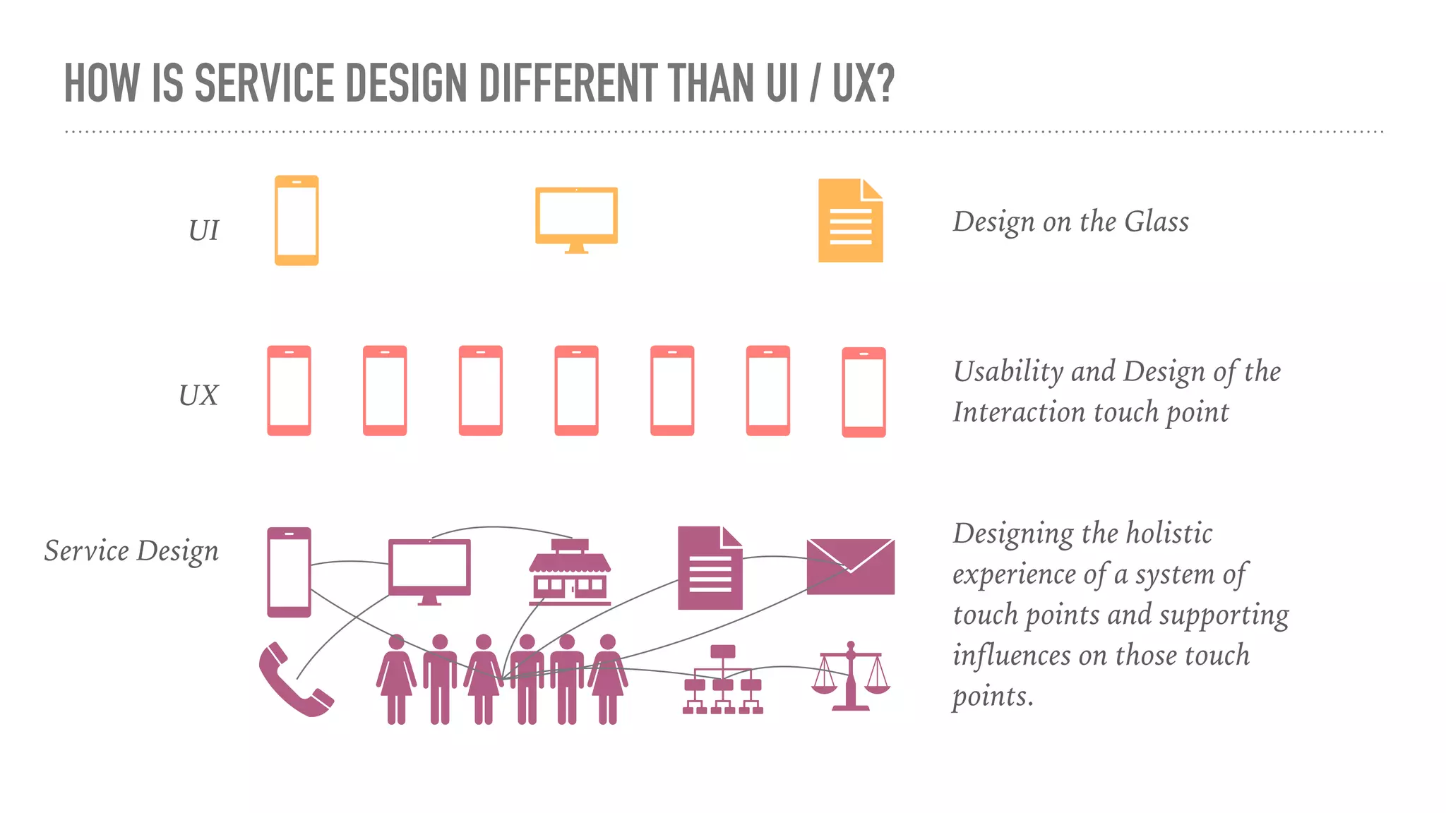 HOW IS SERVICE DESIGN DIFFERENT THAN UI / UX?
UX
Usability and Design of the
Interaction touch point
Service Design
Designing the holistic
experience of a system of
touch points and supporting
influences on those touch
points.
UI Design on the Glass
 