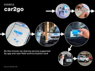 Source: Daimler AG
EXAMPLE
car2go
By-the-minute car sharing service supported
by app and near field communication card
 