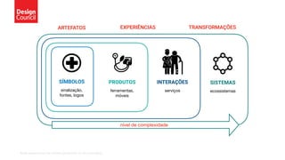 Fonte: designcouncil.org.uk/news-opinion/what-do-we-mean-design
INTERAÇÕES
serviços
PRODUTOS
ferramentas,
móveis
SISTEMAS
ecossistemas
SÍMBOLOS
sinalização,
fontes, logos
ARTEFATOS EXPERIÊNCIAS TRANSFORMAÇÕES
nível de complexidade
 