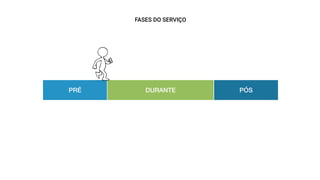 FASES DO SERVIÇO
PRÉ DURANTE PÓS
 