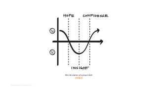 Fonte: designthinking.ideo.com
 