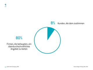 Service Design Thinking, März 2014
Kunden, die dem zustimmen8%
80%
Firmen, die behaupten, ein
überdurchschnittliches
Angeb...
