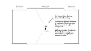 Service
REVISIONENVISION PRECISION
Der Service ist das Zentrum
der iterativen Entwicklung.
Prototypen helfen unsere Hypothesen
zu visualisieren. Sie sollten zu jedem
Moment so schnell wie möglich
verfügbar sein.
Zu Beginn ist es das Minimal Viable
Product. Ein Service mit genügend
Funktionalität um Early Adopter
zufrieden zu stellen.
 