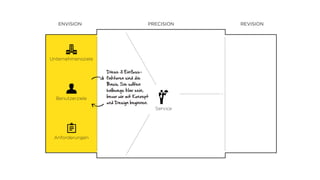 REVISIONPRECISIONENVISION
Service
Unternehmensziele
Benutzerziele
Anforderungen
faktoren sind die
Basis. Sie sollten
halbwegs klar sein,
bevor wir mit Konzept
 