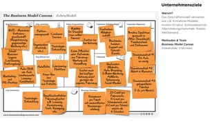 Unternehmensziele
Warum?
Das Geschäftsmodell verstehen,
wie z.B. Einnahme-Modelle,
Kosten-Struktur, Schlüsselpartner,
Alleinstellungsmerkmale, Risiken,
Wettbewerb …
Methoden & Tools
Business Model Canvas
Stakeholder Interviews
This work is licensed under the Creative Commons Attribution-Share Alike 3.0 Unported License.
To view a copy of this license, visit http://creativecommons.org/licenses/by-sa/3.0/
or send a letter to Creative Commons, 171 Second Street, Suite 300, San Francisco, California, 94105, USA.
Revenue Streams
Channels
Customer Relationships Customer SegmentsValue PropositionsKey ActivitiesKey Partners
Key Resources
Cost Structure
www.businessmodelgeneration.com
The Business Model Canvas
Auto-OEM
wie Audi
(verbesserte
Leasing-
Konditionen)
ZebraMobil
MVG - Münchner
Verkehrs-
gesellschaft
(Registrierung,
gegenseitige
Werbung etc.)
Flotten-
management
Autoflotte Carsharing-
Plattform
Know-How
der
Technologie
und Patente
Customer
Service
Mobility
On-Demand
(zum selber
fahren)
Kosten nur
bei Nutzung
Kostenlose
Mitglied-
schaft
Breites Spektrum
gemischt in
Alter, Geschlecht,
Familienstand
und Einkommen
Gemeinsamkeit #1
Ein Auto
zu wenig
Gemeinsamkeit #2
Wohnt in München
Neukunden
(Website,
Auto-Branding,
U-Bahn-Werbung,
AdWords
Optimierung,
Social Media)
Einnahmen
pro Fahrt
mit wöchentlicher
Rechnungs-
stellung
Technologie-
Entwicklung
Hauptkostenfaktor:
Fahrzeugkosten
z.B. Leasing,
Versicherung,
Tank, Reinigung,
etc.
Keine Pflichten
oder Aufwände
zur Fahrzeug-
Wartung und
Verwaltung
Kosten auch
bei häufiger
Nutzung meist
geringer als
eigenes Fahrzeug
Organisation
(Vertrieb,
etc.)
Technologie-
Entwicklung
Stadt
München
(eigene
CarSharing
Parkregelung)
Marketing-
und
PR-Partner
Bestands-
kunden-
Support und
Special-
Events
Gemeinsamkeit #3
gelegentliche
Fahrten
(1-2x pro Woche)
25 Cent pro
Fahrminute,
10 Cent pro
Standminute und
3 Cent pro Stand-
minute ab
6 Stunden
 