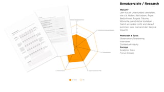 Benutzerziele / Research
Warum?
Den Nutzer und Kontext verstehen,
wie z.B. Rollen, Aktivitäten, Ärger,
Bedürfnisse, Ängste, Träume,
Wünsche, persönliche Vorlieben …
Damit wir später nicht erst darauf
kommen, dass niemand den Service
braucht.
Methoden & Tools
Observation/Shadowing
Interviews
Contextual Inquiry
Surveys
Analytics Data
Focus Groups
+++
++
++
–/+
–
– –
– – –
1. Aufgabenangemessenheit
2. Selbstbeschreibungsfähigkeit7. Lernförderlichkeit
3. Steuerbarkeit6. Individualisierbarkeit
4. Erwartungskonformität5. Fehlertoleranz
Beurteilung von bs.cavok 2.0
nach ISONORM 9241-10
Ist-Stand Ziel
 
