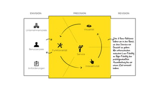 Service
REVISIONPRECISIONENVISION
Unternehmensziele
Benutzerziele
Anforderungen
Die 3 Form-Faktoren
haben wir in der Hand,
um dem Service ein
Gesicht zu geben.
Wir unterscheiden
zwischen Low-Fidelity
zu High-Fidelity der
prototypenhaften
Ausarbeitung bis wir
unser Ziel erreicht
haben.
Visualität
Funktionalität
Interaktivität
 