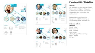 Funktionalität / Modelling
Warum?
Wir gestalten um die Menschen herum.
Setzen unsere mögliche Zielgruppe
in den Fokus und ﬁnden heraus, wer
dies konkret sein könnte und was
sie brauchen.
Es geht darum Funktionen zu
konzipieren und Informationen zu
strukturieren. Frage: Was kann es?
Methoden & Tools
Personas
Mental Model
User Scenarios
User Journeys
User Stories
Aﬃnity Diagram/Card Sorting
Mental Models
UI Map
46 Jahre
Computerskills
Interessen bilbaoo
Einstieg: Einladung durch Sohn
Motivation: Sohn ﬁndet ich bin zu viel zu Hause
seit 10 Jahren nicht
mehr zu Hause
teilzeit
Reinigungskraft
Tanzshows im TV Teleshopping
Sybille Koch
53 Jahre
Computerskills
Interessen bilbaoo
Einstieg: über Google gefunden
Motivation: gleichgesinnte treffen
weniger allein sein
Ausgleich zum Beruf
leben bei Mutter Kaufmännischer
Angestellter
Frank
Markwarth
vegetarisch Kochen
Bongo Trommeln
Salza
Volvo Combi
23 Jahre
Computerskills
Interessen bilbaoo
Einstieg: Link auf Facebook via Freund
Motivation: München + Umgebung kennen lernen
Leute aus der Heimat treffen
Gleichgesinnte treffen
Jurastudentin
Aktuell:
Prakikant Münchner
Rück, München
Student in Leads
Kathy
Mc Allister
Literatur
Fahrrad fahren Leute Treffen
Geschichte
GB
48 Jahre
Computerskills
Interessen bilbaoo
Einstieg: Anmeldung über Sohn
Motivation: Werbung für das eigene Geschäft
Organisation von Sportevents
Selbstständig
Geschäft in Gleisdorf
Peter Graf
A
Fahrrad fahren Tai Chi
Kanu fahren Marathon
VW Touraeg
65 Jahre
Computerskills
Interessen bilbaoo
Einstieg: erfuhr durch das Museum davon
Frauen-Museum hat
Kleinkunstverrein in Bilbaoo
Motivation: Pﬂege des Kleinkunstverein
Werbung für Museum
Sucht Pärchen für gemeinsame
Reisen
Carsten Langlotz 35J.
übernahme Familien-
betrieb Stahl & Eisen-
produktion
Früher: Vorstandsas-
sistentin
seit 3Mon. Rente
+ Ehrenamtliche im
Frauenmuseum
Gudrun Langlotz
Literatur
Weinverkostungen
Kulturreisen
mercedes benz
cabriolet
 
