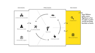 Service
REVISIONPRECISIONENVISION
Diese Faktoren
helfen, unsere
Hypothesen so früh
wie möglich zu prüfen
und früh den Erfolg
beurteilen zu können.
Inspektion
Benutzertests
Unternehmensziele
Benutzerziele
Anforderungen
Visualität
Funktionalität
Interaktivität
 