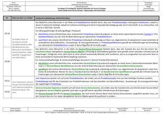 Firma
servicEvolution
Themenbereich
Leitkonzept der Servicialisierung
Druckdatum
07.07.2022
Bearbeiter, Telefon-Nr.
Paul G. Huppertz
+49-1520-9 84 59 62
Thema/Gegenstand
Grundlagen & Grundbegriffe, Modelle & Methoden der Service-Erbringung
Service-Design versus Service-Konzept – Abgrenzungen und Unterschiede
Ablage
Servicialisierung
Diskussionspapiere
Dokumentautor
Paul G. Huppertz
Dokumentname
Service-Design versus Service-Konzept V02.00.00
Dokumentdatum
07.07.2022
Dokumentseite
35 von 54
Paul G. Huppertz ▪ Schöne Aussicht 41 ▪ 65396 Walluf ▪ +49-61 23-74 04 16 ▪ Paul.G.Huppertz@servicEvolution.com
Nr. Zitat aus dem o.a. Artikel Analyse & Aufarbeitung, Kritik & Korrektur
03.59
Sie bilden ihren Ur-
sprung aus einem
Grundverständnis über
die Bedürfnisse des
Menschen hinsichtlich
Kommunikation, Indivi-
dualität, Engagement
und Spiel-Spass.
Das Bedürfnis eines Menschen in der Rolle als Produktbesitzer besteht darin, dass sein Produktexemplar reibungslos funktioniert, sobald er
dessen Funktion/en betätigt. Sobald es funktionsuntüchtig wird durch irreparable Beschädigung oder durch Verschleiß, ist es unbrauchbar und
es wird zu Müll bzw. Schrott.
Ein haftungspflichtiger & haftungsfähiger Produzent
• identifiziert einen erforderlichen bzw. erwünschten Produkttyp präzise & prägnant an Hand seiner wesensbestimmenden Funktion (= Pro-
duktidentifikator) aus der Sicht & Wahrnehmung von adressierten Produktbesitzern
• spezifiziert den präzise identifizierten Produkttyp eindeutig & vollständig auf Basis von abgestimmten & akzeptierten sowie konkreten &
verbindlichen Beschaffenheits-, Ausstattungs- & Leistungsmerkmalen (= Produktqualifikatoren) gemäß den Anforderungen & Vorstellung
von adressierten Produktbesitzern sowie in deren Begriffen & Formulierungen.
03.60
Das Bedürfnis eines Menschen in der Rolle als Service/Dienst-Konsument besteht darin, dass der Zustand des von ihm bei einem Ser-
vice/Dienst-Abruf übergebenen Service/Dienst-Objekts vollständig & abschließend geändert wird gemäß seinen aktuellen Erfordernissen &
Erwartungen. Erfolgt das nicht, dann kann er seine aktuell anstehende Aktivität nicht ausführen, wie er es vorgesehen hat und somit kann er
keine service/dienst-basierende Wertschöpfung realisieren.
Ein rechenschaftspflichtiger & rechenschaftsfähiger Servuzent (= Service Provider/Dienstleister)
• identifiziert einen erforderlichen bzw. erwünschten Service/Dienst-Typ präzise & prägnant an Hand seiner 3 wesensbestimmenden Merk-
male (= 3 Service/Dienst-Identifikatoren) aus der Sicht & Wahrnehmung von adressierten Service/Dienst-Konsumenten
• spezifiziert den präzise identifizierten Service/Dienst-Typ eindeutig & vollständig auf Basis von abgestimmten & akzeptierten sowie kon-
kreten & verbindlichen Werten für die 12 Standard-Service-Attribute (= 12 Standard-Service-Qualifikatoren) gemäß den Erfordernissen &
Erwartungen von adressierten Service/Dienst-Konsumenten sowie in deren Begriffen & Formulierungen.
03.61
User Experience, Service
Design und Gamification
sind selbstverständliche
Elemente dieser The-
men.
User Experience bezieht sich auf einen Produktbesitzer, der erlebt, wie ein Produktexemplar eine von ihm betätigte Funktion ausführt.
Produktdesign betrifft das Entwickeln von Produktfunktionen und das Gestalten von Beschaffenheits-, Ausstattungs- & Leistungsmerkmalen
des zugehörigen Produkttyps.
03.62
Service Consumer Experience bezieht sich auf einen Service-Konsumenten, der erlebt, dass der Zustand eines von ihm bei einem Service-Abruf
übergebenen Service-Objekts geändert wird oder ist gemäß seinen aktuellen Erfordernissen & Erwartungen.
Ein Service-Konzept betrifft die Service-Transaktion, die nach einem Service-Abruf eines Service-Konsumenten ausgeführt werden muss, um
den Zustand des von ihm dabei übergebenen Service-Objekts gezielt & qualifiziert zu ändern.
 