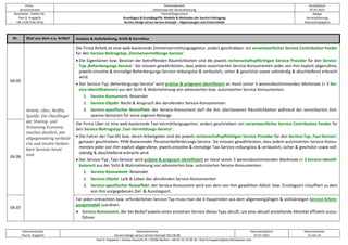 Firma
servicEvolution
Themenbereich
Leitkonzept der Servicialisierung
Druckdatum
07.07.2022
Bearbeiter, Telefon-Nr.
Paul G. Huppertz
+49-1520-9 84 59 62
Thema/Gegenstand
Grundlagen & Grundbegriffe, Modelle & Methoden der Service-Erbringung
Service-Design versus Service-Konzept – Abgrenzungen und Unterschiede
Ablage
Servicialisierung
Diskussionspapiere
Dokumentautor
Paul G. Huppertz
Dokumentname
Service-Design versus Service-Konzept V02.00.00
Dokumentdatum
07.07.2022
Dokumentseite
37 von 54
Paul G. Huppertz ▪ Schöne Aussicht 41 ▪ 65396 Walluf ▪ +49-61 23-74 04 16 ▪ Paul.G.Huppertz@servicEvolution.com
Nr. Zitat aus dem o.a. Artikel Analyse & Aufarbeitung, Kritik & Korrektur
04.05
Airbnb, Uber, Netflix,
Spotify: Die Überflieger
der Sharing- und
Streaming-Economy
machen deutlich, wie
allgegenwärtig verlässli-
che und intuitiv bedien-
bare Services heute
sind.
Die Firma Airbnb ist eine web-basierende Zimmervermittlungsagentur, anders geschrieben: ein verantwortlicher Service Contribution Feeder
für den Service-Beitragstyp ‚Zimmervermittlungs-Service‘.
• Die Eigentümer bzw. Besitzer der betreffenden Räumlichkeiten sind die jeweils rechenschaftspflichtigen Service Provider für den Service-
Typ ‚Beherbergungs-Service‘. Sie müssen gewährleisten, dass jedem autorisierten Service-Konsumenten jeder von ihm explizit abgerufene,
jeweils einzelne & einmalige Beherbergungs-Service reibungslos & verlässlich, sicher & geschützt sowie vollständig & abschließend erbracht
wird.
• Der Service-Typ ‚Beherbergungs-Service‘ wird präzise & prägnant identifiziert an Hand seiner 3 wesensbestimmenden Merkmale (= 3 Ser-
vice-Identifikatoren) aus der Sicht & Wahrnehmung von adressierten bzw. autorisierten Service-Konsumenten:
1. Service-Konsument: Reisender
2. Service-Objekt: Recht & Anspruch des abrufenden Service-Konsumenten
3. Service-spezifischer Nutzeffekt: der Service-Konsument darf die ihm überlassenen Räumlichkeiten während der vereinbarten Zeit-
spanne benutzen für seine eigenen Belange
04.06
Die Firma Uber ist eine web-basierende Taxi-Vermittlungsagentur, anders geschrieben: ein verantwortlicher Service Contribution Feeder für
den Service-Beitragstyp ‚Taxi-Vermittlungs-Service‘.
• Die Fahrer der Taxi-Kfz bzw. deren Arbeitgeber sind die jeweils rechenschaftspflichtigen Service Provider für den Service-Typ ‚Taxi-Service‘,
genauer geschrieben: PKW-basierender Personenbeförderungs-Service. Sie müssen gewährleisten, dass jedem autorisierten Service-Konsu-
menten jeder von ihm explizit abgerufene, jeweils einzelne & einmalige Taxi-Service reibungslos & verlässlich, sicher & geschützt sowie voll-
ständig & abschließend erbracht wird.
• Der Service-Typ ‚Taxi-Service‘ wird präzise & prägnant identifiziert an Hand seiner 3 wesensbestimmenden Merkmale (= 3 Service-Identifi-
katoren) aus der Sicht & Wahrnehmung von adressierten bzw. autorisierten Service-Konsumenten:
1. Service-Konsument: Reisender
2. Service-Objekt: Leib & Leben des abrufenden Service-Konsumenten
3. Service-spezifischer Nutzeffekt: der Service-Konsument wird von dem von ihm gewählten Abhol- bzw. Einstiegsort chauffiert zu dem
von ihm vorgegebenen Ziel- & Ausstiegsort.
04.07
Für jeden erbrachten bzw. erforderlichen Service-Typ muss man die 4 Hauptrollen aus dem allgemeingültigen & vollständigen Service-Erbrin-
gungsmodell zuordnen:
• Service-Konsument, der bei Bedarf jeweils einen einzelnen Service dieses Typs abruft, um eine aktuell anstehende Aktivität effizient auszu-
führen
 