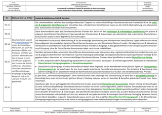 Firma
servicEvolution
Themenbereich
Leitkonzept der Servicialisierung
Druckdatum
07.07.2022
Bearbeiter, Telefon-Nr.
Paul G. Huppertz
+49-1520-9 84 59 62
Thema/Gegenstand
Grundlagen & Grundbegriffe, Modelle & Methoden der Service-Erbringung
Service-Design versus Service-Konzept – Abgrenzungen und Unterschiede
Ablage
Servicialisierung
Diskussionspapiere
Dokumentautor
Paul G. Huppertz
Dokumentname
Service-Design versus Service-Konzept V02.00.00
Dokumentdatum
07.07.2022
Dokumentseite
7 von 54
Paul G. Huppertz ▪ Schöne Aussicht 41 ▪ 65396 Walluf ▪ +49-61 23-74 04 16 ▪ Paul.G.Huppertz@servicEvolution.com
Nr. Zitat aus dem o.a. Artikel Analyse & Aufarbeitung, Kritik & Korrektur
02.12
Dies beinhaltet sowohl
die Kommunikation zwi-
schen den beteiligten
Menschen, als auch die
benötigten Mittel und
Prozesse. Mit Hilfe spe-
zifischer Methoden wer-
den in einem in meh-
rere Phasen aufgeteil-
ten Prozess die Schnitt-
stellen der Interaktion
zwischen Dienstleister
und Dienstleistungs-
empfänger aufgezeigt,
bewertet und in ein
„Service-Produkt“ um-
gewandelt.
Die „Kommunikation zwischen den beteiligten Menschen“ beginnt ein rechenschaftsfähiger Dienstleister/Service Provider bei & mit der präzi-
sen & prägnanten Identifizierung von erbrachten bzw. erforderlichen Dienst/Service-Typen aus der Sicht & Wahrnehmung von adressierten
bzw. autorisierten Dienst/Service-Konsumenten.
02.13
Diese Kommunikation setzt der Dienstleister/Service Provider fort bei & mit der eindeutigen & vollständigen Spezifizierung der präzise &
prägnant identifizierten Dienst/Service-Typen gemäß den Erfordernissen & Erwartungen von adressierten bzw. autorisierten Dienst/Service-
Konsumenten sowie in deren Begriffen & Formulierungen.
02.14
Die Methoden für die präzise Identifizierung & für die eindeutige Spezifizierung von erforderlichen Dienst/Service-Typen umfassen die initiale
& grundlegende Kommunikation zwischen Dienst/Service-Konsumenten und Dienstleister/Service Provider. Die abgestimmten & akzeptieren
Dienst/Service-Spezifikationen nutzt der Dienstleister/Service Provider als Ausgangs- & Bezugsdokumente für die Konzipierung der Dienst/Ser-
vice-Erbringung, ohne die Dienst/Service-Konsumenten dabei noch einmal zu behelligen.
02.15
Nachdem adressierte bzw. autorisierte Dienst/Service-Konsumenten sowie interessierte bzw. registrierte Dienst/Service-Kunden für einen prä-
zise & prägnant identifizierten Dienst/Service-Typ eine eindeutige & vollständige Dienstgütestufen/Service Level-Spezifikation bestätigt & frei-
gegeben haben, übernimmt ein rechenschaftsfähiger Dienstleister/Service Provider diese Spezifikation in seinen Dienst/Service-Katalog.
• In dem entsprechenden Katalogeintrag repräsentiert sie dann eins seiner adressaten- & erfordernisgerechten, konkreten & verbindlichen
Dienst/Service-Erbringungsangebote (= Servuktionsangebote).
• Dienst/Service-(Erbringungs-)Kunden verwenden bei Bedarf diese Angebote, um die betreffenden Dienst/Service-Typen per Dienst/Service-
Erbringungskontrakt zu beauftragen für von ihnen jeweils autorisierte Dienst/Service-Konsumenten. Die Annahme & Bestätigung eines
solchen Auftrags ist ein wesentlicher Inhalt der Kommunikation zwischen Dienst/Service-Kunden und Dienstleister/Service Provider.
02.16
Es gibt keine „Dienstleistungsempfänger“, denn niemand erhält oder empfängt eine Dienstleistung, da diese per se intangibel & flüchtig ist.
Demzufolge kann man sie nicht in der gleichen Weise in Empfang nehmen wie er ein bestelltes & daraufhin geliefertes Produkt- bzw. Syste-
mexemplar.
Stattdessen gibt es von auftraggebenden Dienst/Service-Kunden autorisierte Dienst/Service-Konsumenten. Diesen erbringt ein beauftragter
& somit rechenschaftspflichtiger Dienstleister/Service Provider von ihnen explizit abgerufene, jeweils einzelne Dienste/Services eines für sie
beauftragten Typs, indem er jeweils den Zustand eines von ihnen übergebenen Dienst/Service-Objekts gezielt & qualifiziert ändern lässt gemäß
ihren aktuellen Erfordernissen & Erwartungen. Das betreffende Dienst/Service-Objekt stammt also aus dem Besitz eines autorisierten Dienst/
Service-Konsumenten und verbleibt auch dort vor, während & nach jeder einzelnen & einmaligen Dienst/Service-Erbringung. Bei einem Dienst/
Service-Abruf übergibt er es zwecks Zustandsänderung an einem von ihm gewählten Dienst/Service-Erbringungspunkt in die Dienst/Service-
Erbringungsumgebung und somit in die Obhut & Verfügungsgewalt eines rechenschaftspflichtigen Dienstleisters/Service Providers.
 