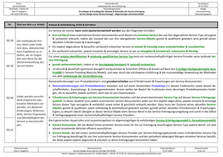 Firma
servicEvolution
Themenbereich
Leitkonzept der Servicialisierung
Druckdatum
07.07.2022
Bearbeiter, Telefon-Nr.
Paul G. Huppertz
+49-1520-9 84 59 62
Thema/Gegenstand
Grundlagen & Grundbegriffe, Modelle & Methoden der Service-Erbringung
Service-Design versus Service-Konzept – Abgrenzungen und Unterschiede
Ablage
Servicialisierung
Diskussionspapiere
Dokumentautor
Paul G. Huppertz
Dokumentname
Service-Design versus Service-Konzept V02.00.00
Dokumentdatum
07.07.2022
Dokumentseite
9 von 54
Paul G. Huppertz ▪ Schöne Aussicht 41 ▪ 65396 Walluf ▪ +49-61 23-74 04 16 ▪ Paul.G.Huppertz@servicEvolution.com
Nr. Zitat aus dem o.a. Artikel Analyse & Aufarbeitung, Kritik & Korrektur
02.18 Der methodische Pro-
zess dient unter ande-
rem dazu, dokumentier-
bare Ergebnisse zu er-
halten, die im Folgen-
den eine Basis für die
Weiterentwicklung des
Service bieten.
Ein Service als solcher kann nicht (weiter)entwickelt werden aus den folgenden Gründen:
• Erst auf Abruf eines autorisierten Service-Konsumenten wird diesem ein einzelner Service des von ihm abgerufenen Service-Typs verzugslos
& verlässlich erbracht, indem der Zustand des von ihm übergebenen Service-Objekts gezielt & qualifiziert geändert wird gemäß seinen
aktuellen Erfordernissen & Erwartungen.
• Ein explizit abgerufener & daraufhin verlässlich erbrachter Service ist einzeln & einmalig sowie unwiederholbar & unumkehrbar.
• Ein verlässlich erbrachter, jeweils einzelner & einmaliger Service ist per se intangibel & immateriell, substanzlos & flüchtig.
02.19
Für einen präzise identifizierten & eindeutig spezifizierten Service-Typ kann ein rechenschaftspflichtiger Service Provider seine laufende Ser-
vice-Erbringung
• gezielt weiterentwickeln, indem er sie durchgängig konzipiert & rationell orchestriert.
• strukturell & dauerhaft optimieren bezüglich Verlässlichkeit & Sicherheit, Effizienz & Kosten auf Basis des 5-stufigen Reifegradmodells Serv-
ProMM (= Service Providing Maturity Model), und zwar durch die schrittweise Einführung & die routinemäßige Anwendung der Methoden
aus dem Leitkonzept der Servicialisierung.
02.20 Dabei werden verschie-
dene empirische oder
kreative Methoden ver-
wendet, um Nutzeran-
forderungen, Rollenmo-
delle, Service-Ergonomie
und Marktfähigkeit des
Service zu berücksichti-
gen.
Nutzeranforderungen von Produktbesitzern sind grundverschieden von Erfordernissen & Erwartungen von Service-Konsumenten:
• Nutzeranforderungen von Produktbesitzern beziehen sich auf einen bestimmten Produkttyp mit dessen Funktion/en sowie dessen Be-
schaffenheits-, Ausstattungs- & Leistungsmerkmalen. Nutzer wollen bei Bedarf die Funktionen eines derartigen Produktexemplars betäti-
gen, die es daraufhin jeweils ausführt, denn das ist sein Daseinszweck.
• Erfordernisse & Erwartungen von Service-Konsumenten beziehen sich bei einem bestimmten Service-Typ auf dessen Service-Erbringungs-
qualität. In dieser Qualität muss jedem autorisierten Service-Konsumenten jeder von ihm explizit abgerufene, jeweils einzelne & einmalige
Service dieses Typs verzugslos & verlässlich sowie sicher & geschützt erbracht werden. Dazu muss der Zustand seines aktuellen Service-
Objekts gezielt & qualifiziert sowie vollständig & abschließend geändert werden gemäß seinen aktuellen Erfordernissen & Erwartungen.
Eigens zu diesem Zweck übergibt er dieses Service-Objekt beim Service-Abruf in die Service-Erbringungsumgebung und somit in die Obhut
& Verfügungsgewalt eines rechenschaftspflichtigen Service Providers.
02.21
Die 4 generischen Hauptrollen sind zusammengefasst im allgemeingültigen & vollständigen Service-Erbringungsmodell (= Servuktionsmodell):
• Service-Konsument, der bei Bedarf einen einzelnen Service eines für ihn zur Erbringung beauftragten Service-Typs explizit abruft, um eine
aktuell anstehende Aktivität effizient auszuführen.
• Service-Kunde, der bei einem rechenschaftspflichtigen Service Provider per Service-Erbringungskontrakt einen erforderlichen Service-Typ
zur Erbringung beauftragt für von ihm autorisierte Service-Konsumenten und der periodisch diejenigen Mengen einzelner Services bezahlt,
die diese jeweils explizit abgerufen & simultan zu deren Erbringungen konsumiert haben.
 