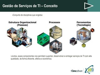 Gestão de Serviços de TI – Conceito  Conjunto de disciplinas que engloba:  Juntos, esses componentes nos permitem suportar, desenvolver e entregar serviços de TI com alta qualidade, de forma eficiente, efetiva e econômica. Estrutura Organizacional (Pessoas) Processos Ferramentas (Tecnologia) 