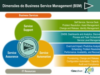 Dimensões do Business Service Management (BSM)   CMDB. Dashboards and Analytics. Discovery. Process and Task Orchestration. Service Level Management. Self Service. Service Desk.  Problem Resolution. Asset Management. Change and Release. Identity Management. Event and Impact. Predictive Analysis. Scheduling. Problem Resolution. Performance, Availability, and Recovery. Provisioning. Change and Release. Configuration Automation. Capacity. Audit and Compliance. 