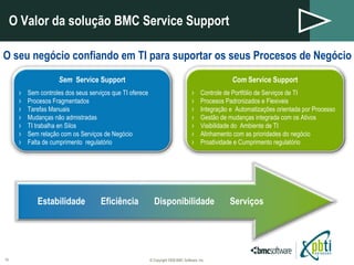 O Valor da solução BMC Service Support © Copyright 2008 BMC Software, Inc. O seu negócio confiando em TI para suportar os seus Procesos de Negócio Sem  Service Support Sem controles dos seus serviços que TI oferece Procesos Fragmentados Tarefas Manuais Mudanças não admistradas TI trabalha en Silos Sem relação com os Serviços de Negócio Falta de cumprimento  regulatório  Com  Service Support Controle de Portfólio de Serviços de TI Procesos Padronizados e Flexiveis Integração e  Automatizações orientada por Processo Gestão de mudanças integrada com os Ativos Visibilidade do  Ambiente de TI Alinhamento com as prioridades do negócio Proatividade e Cumprimento regulatório  Eficiência Disponibilidade Serviços Estabilidade 