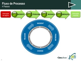 Fluxo de Processo 4 Passos INCIDENT RELEASE CHANGE PROBLEM INCIDENTE PROBLEMA MUDANÇA LIBERAÇÃO Interrupção de negócio Interrupção resolvida 