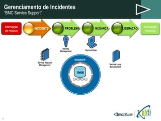 Gerenciamento de Incidentes “BMC Service Support” PROBLEMA MUDANÇA LIBERAÇÃO INCIDENTE INCIDENTE Service Request Management Service Level Management Service Desk Identity Management Interrupção de negócio Interrupção resolvida 