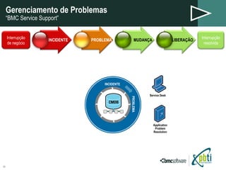 Gerenciamento de Problemas “BMC Service Support” INCIDENT INCIDENTE PROBLEMA MUDANÇA LIBERAÇÃO Service Desk INCIDENTE PROBLEMA Application Problem Resolution Interrupção de negócio Interrupção resolvida 