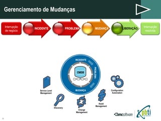 Gerenciamento de Mudanças INCIDENTE PROBLEMA MUDANÇA LIBERAÇÃO Change Management Asset Management Discovery Configuration Automation Service Level Management INCIDENTE PROBLEMA MUDANÇA Interrupção de negócio Interrupção resolvida 