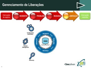 Gerenciamento de Liberações PROBLEM INCIDENTE PROBLEMA MUDANÇA LIBERAÇÃO Discovery Release Management Configuration Automation INCIDENTE PROBLEMA MUDANÇA LIBERAÇÃO Interrupção de negócio Interrupção resolvida 