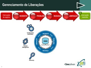 Gerenciamento de Liberações INCIDENTE PROBLEMA MUDANÇA LIBERAÇÃO PROBLEM Interrupção de negócio Interrupção resolvida Discovery Release Management Configuration Automation INCIDENTE PROBLEMA MUDANÇA LIBERAÇÃO 