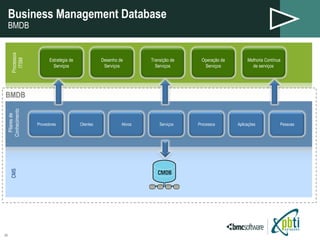 Business Management Database BMDB BMDB Pilares de Conhecimento Processos  ITSM CMS Provedores Clientes Ativos Serviços Processos Aplicações Pessoas Estratégia de Serviços Desenho de Serviços Transição de Serviços Operação de Serviços Melhoria Contínua de serviços  