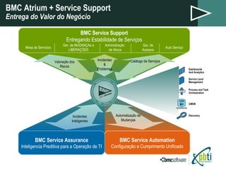 BMC Atrium + Service Support Entrega do Valor do Negócio BMC Service Support Entregando Estabilidade de Serviços Mesa de Servicios Ger. de MUDANÇAs e LIBERAÇÕES Administração  de Ativos Auto Serviço Ger. de Acessos BMC Service Automation Configuração e Cumprimento Unificado BMC Service Assurance Inteligencia Preditiva para a Operação de TI Discovery Service Level Management Process and Task Orchestration Dashboards And Analytics CMDB Automatização de Mudanças Incidentes Inteligentes Valoração dos Riscos Incidentes & Problemas Catálogo de Serviços 